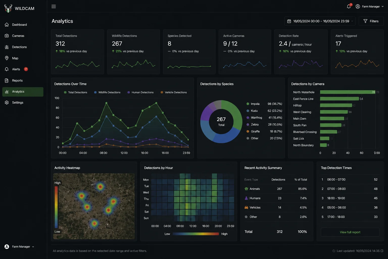 Analytics view of the Wildcam wildlife monitoring platform