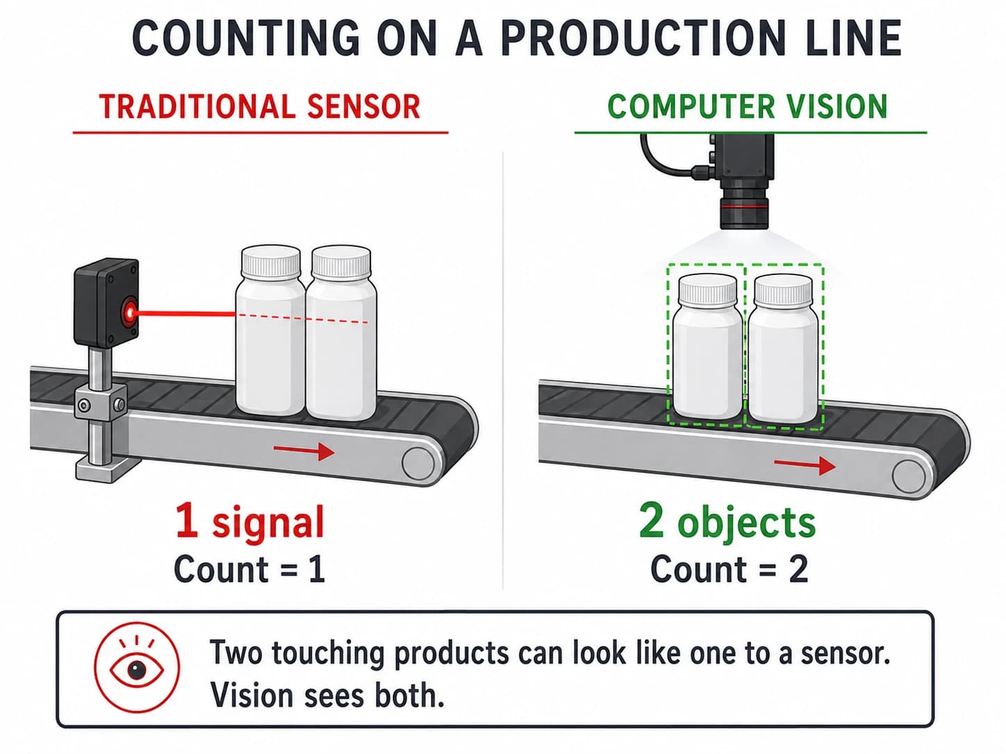 Traditional production line sensor counting compared with computer vision counting