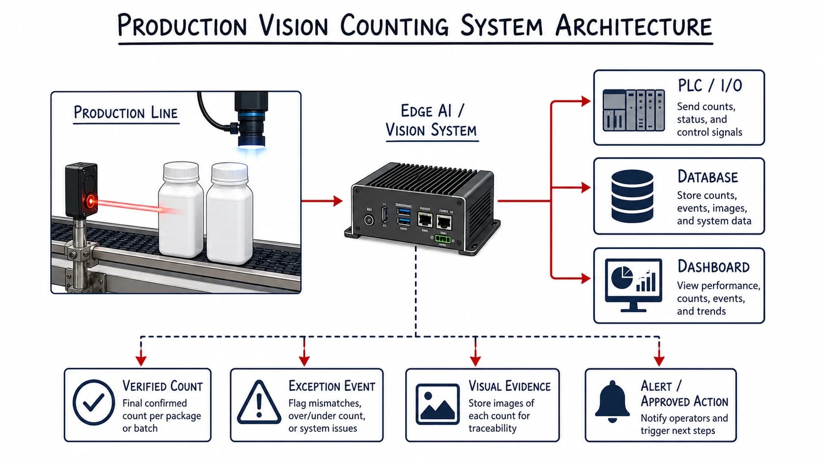 Example architecture for an industrial production line vision counting system