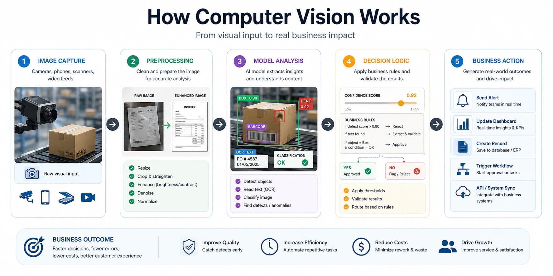 How computer vision works from image capture to business action
