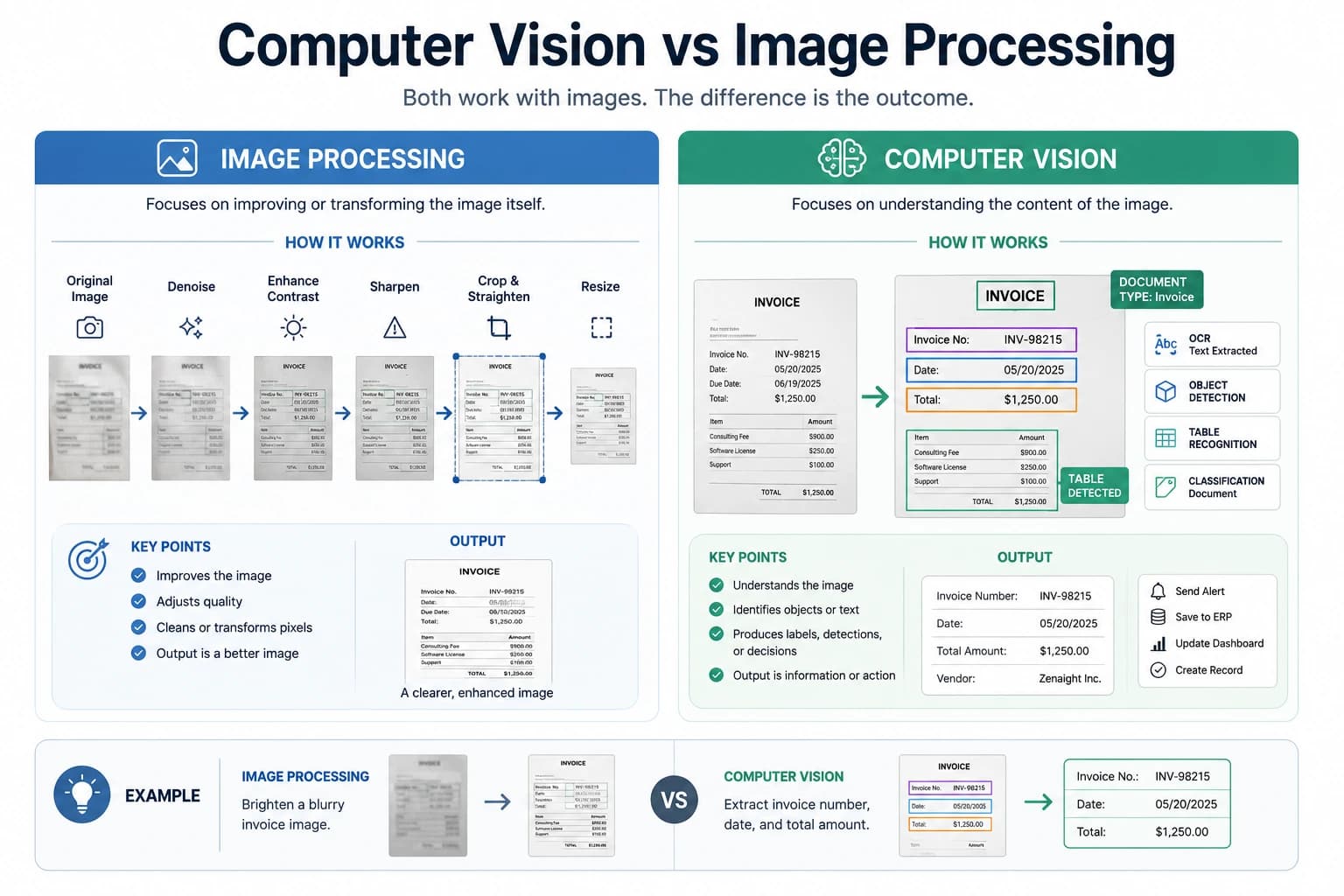 Comparison between image processing and computer vision