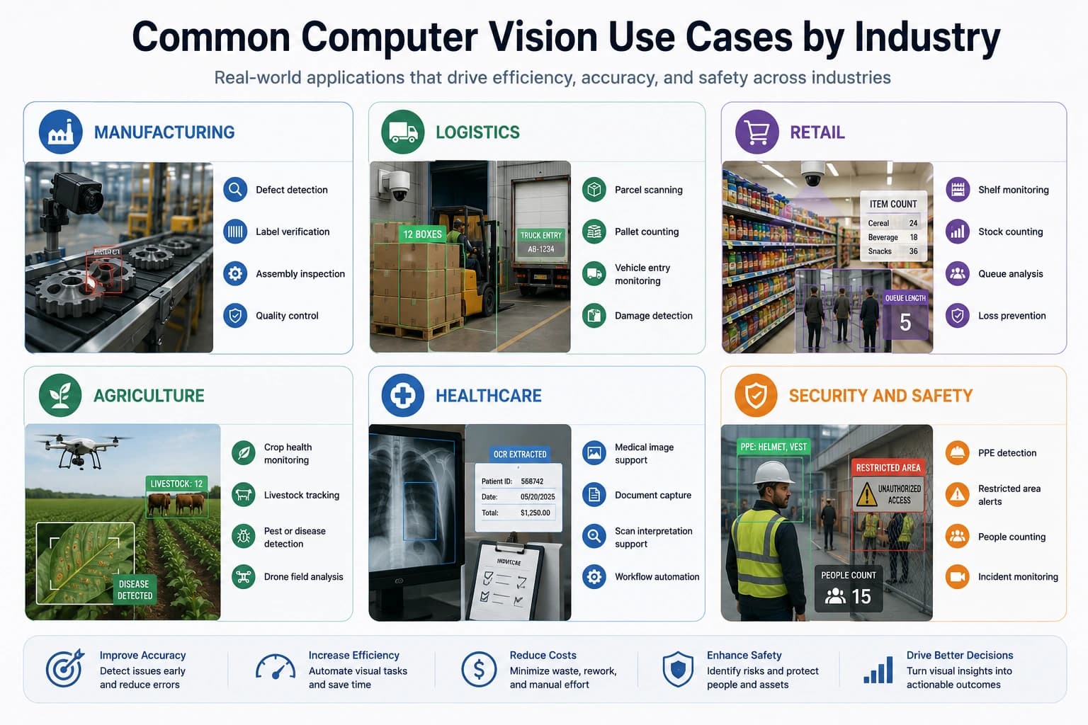 Common computer vision use cases by industry