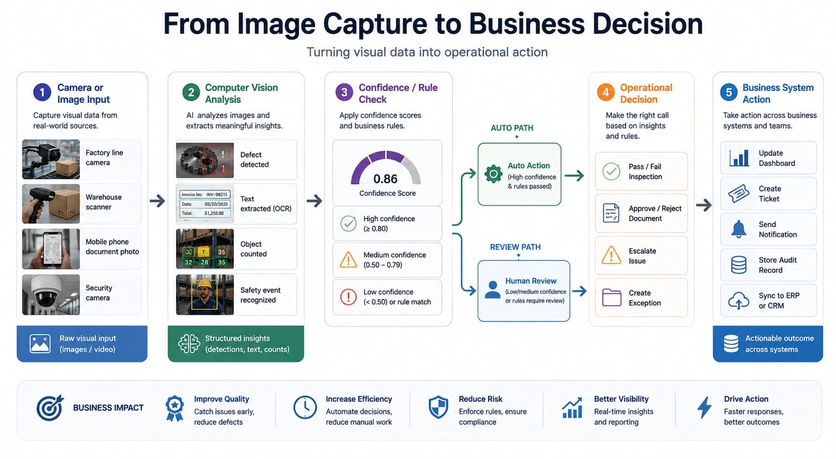 Business workflow from image capture to decision and system action